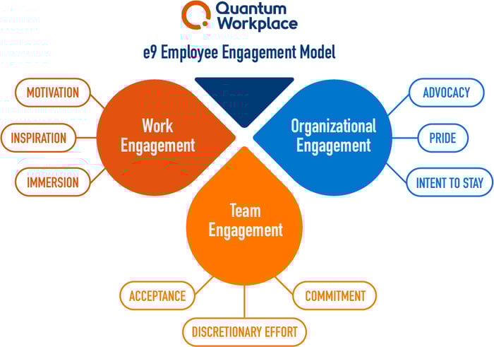 E9 employee engagement model