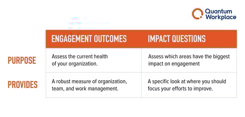 employee engagement outcomes and impact questions table